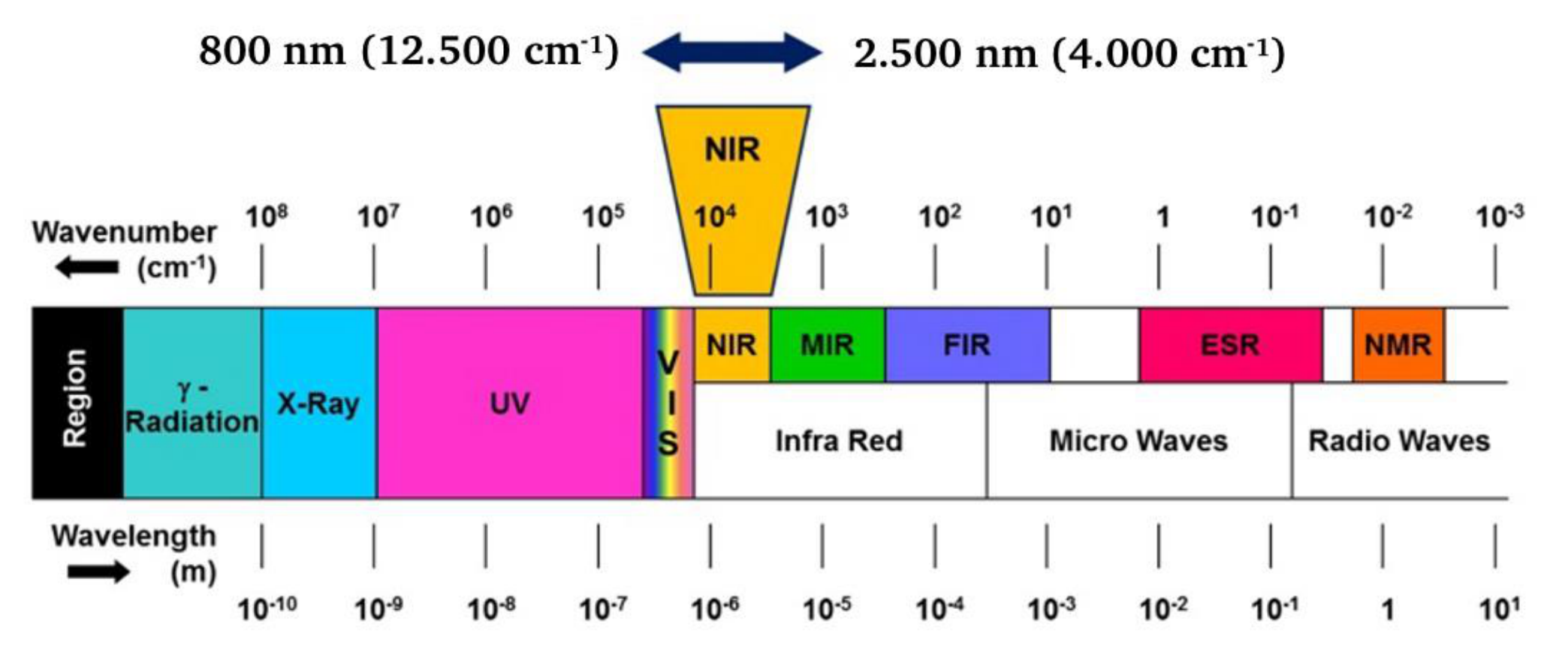 Regions of the electromagnetic spectrum with the IR range highlighted