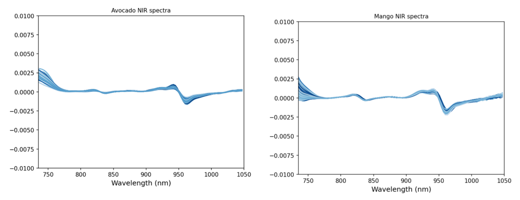 NIR spectra of avocado and mango datasets after normalisation