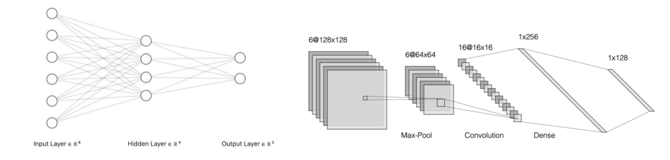 An artificial neural network compared with a convolutional neural network