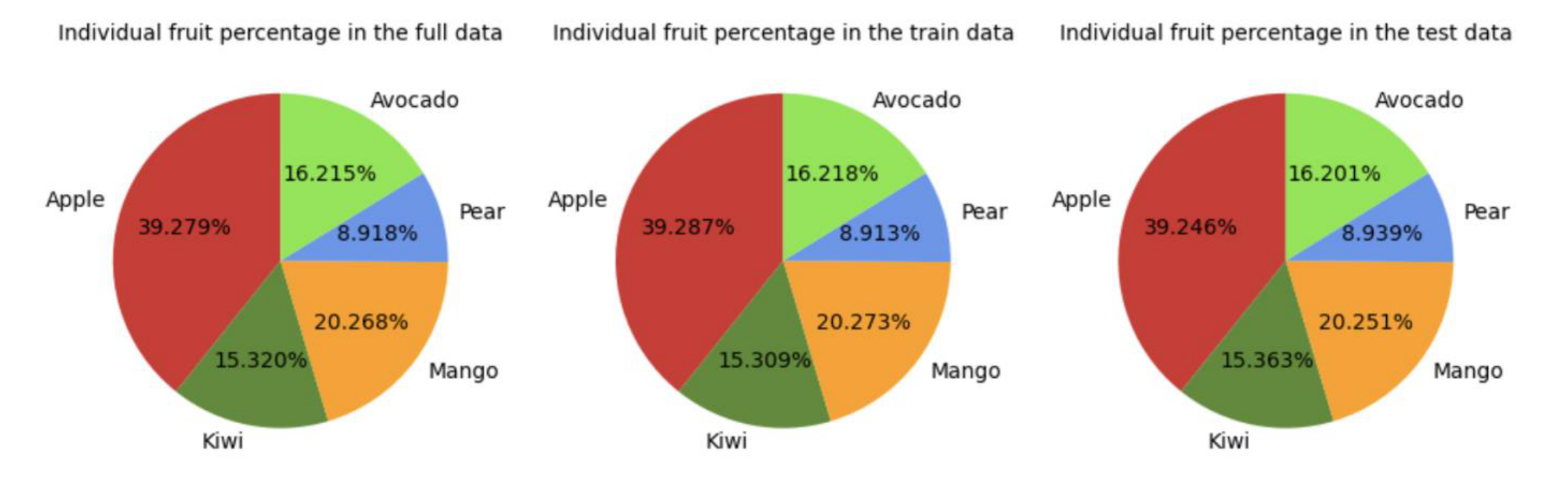 Distribution of fruit samples across the full, training, and testing datasets